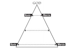 God and Others Triangle